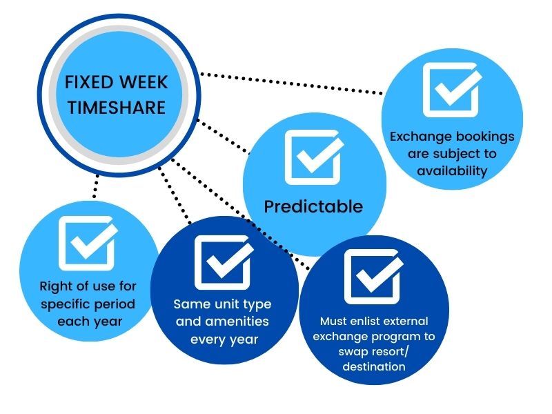 fixed week timeshare